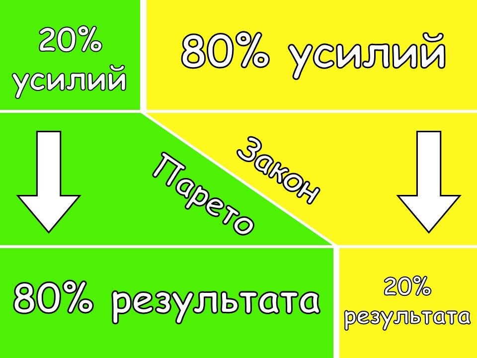 Принцип Парето