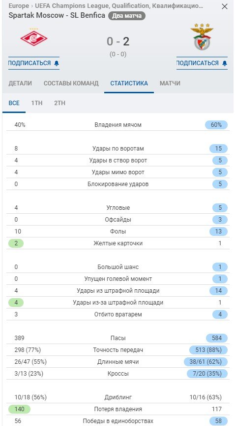 Статистика матча. Скрин из Sofascore. Листайте вправо
