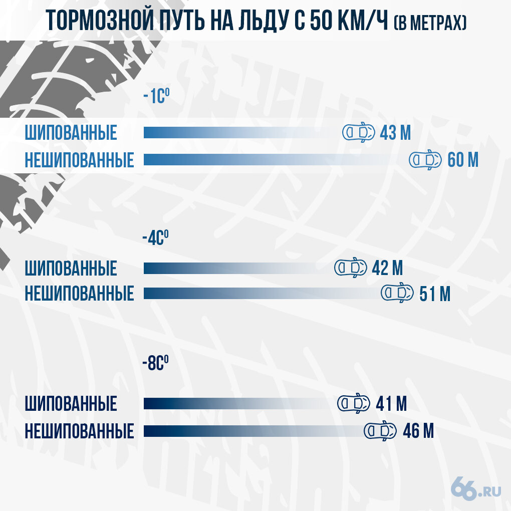 Шипы или липучка? Когда переобуваться? Как понять, что шины — всё? Ответы  на все вопросы о смене резины | 66.RU | Дзен