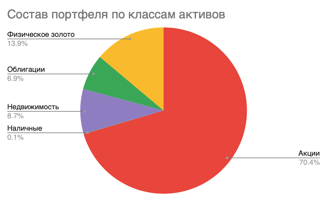 Состав портфеля по классам активов на 40 неделю инвестирования