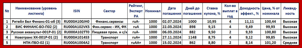 5 облигаций с рейтингом от ruA- до ruA++