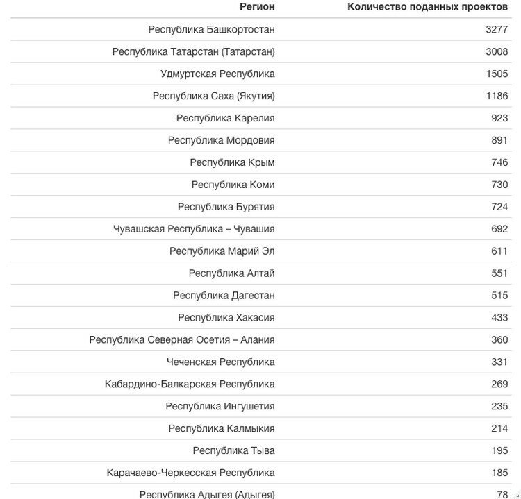 
Таблица 1. Список национальных республик и количество поданных ими заявок на конкурс ФПГ