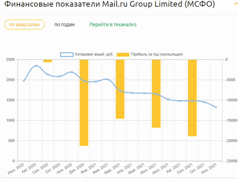                                Прибыль падает, что пока многих огорчает.