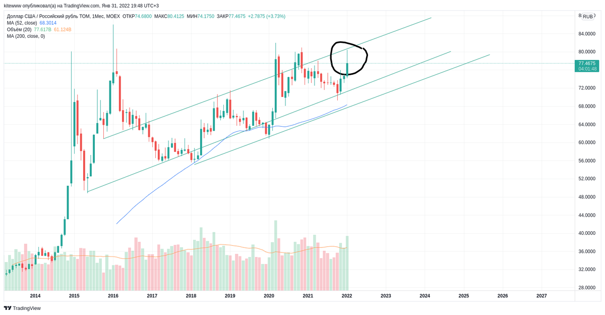 Привет 80+ рублей за доллар