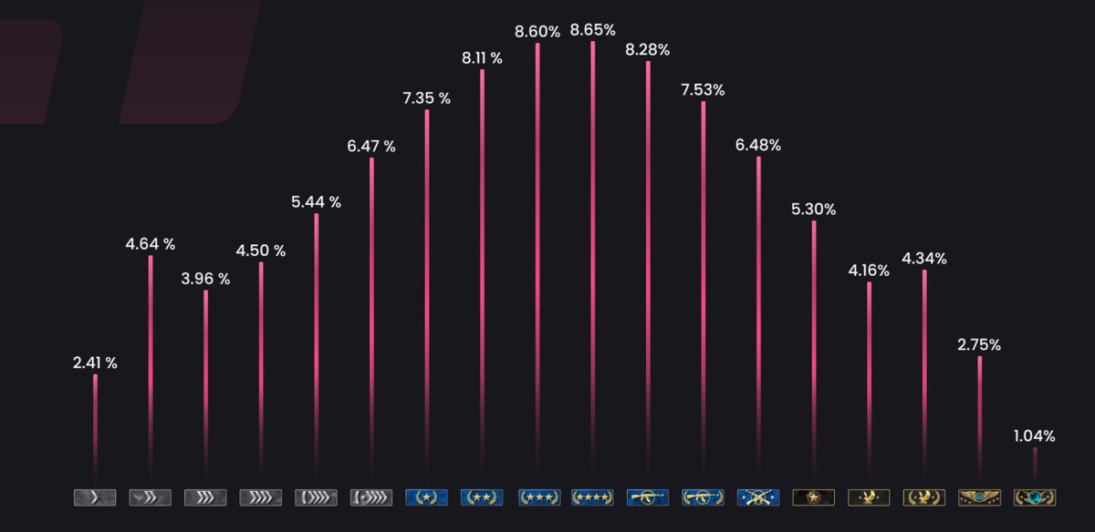 Статистика по активным игрокам в CS GO от leetify на 2021 год