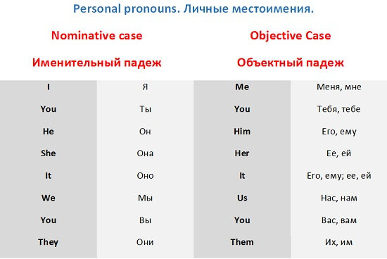 Английский язык звонить. Таблица местоимений англ яз. Личные местоимения в английском с транскрипцией. Местоимения в английском как читаются. Притяжательные местоимения в английском языке с транскрипцией.