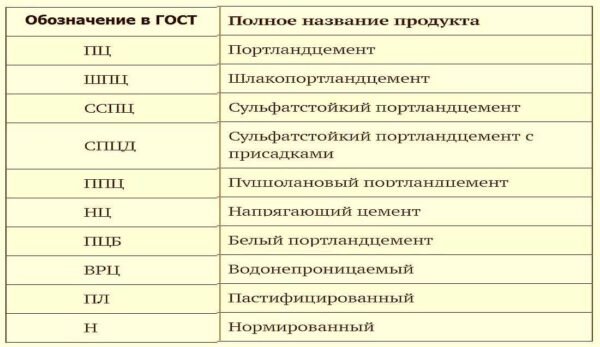 Маркировка бетона расшифровка таблица