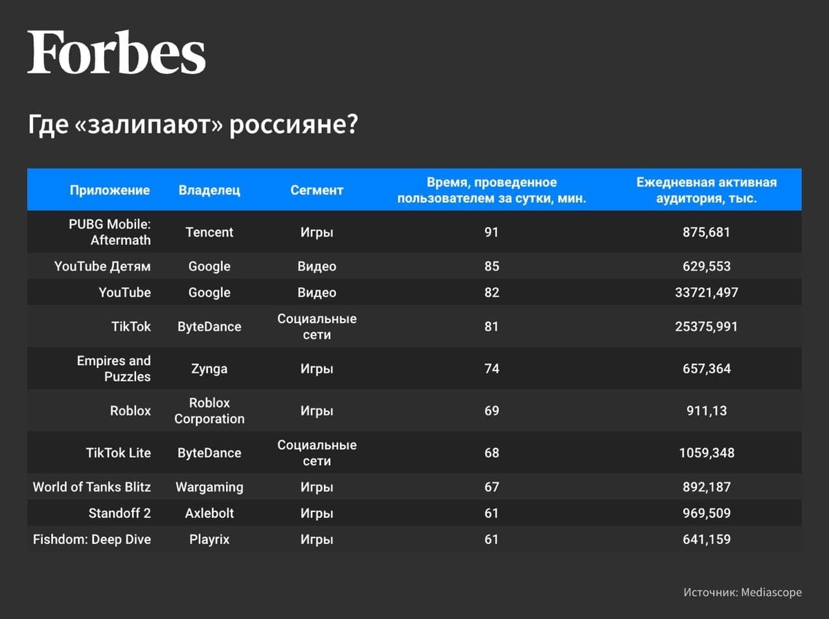 ТОП10 по версии Forbes, официальный инфографика