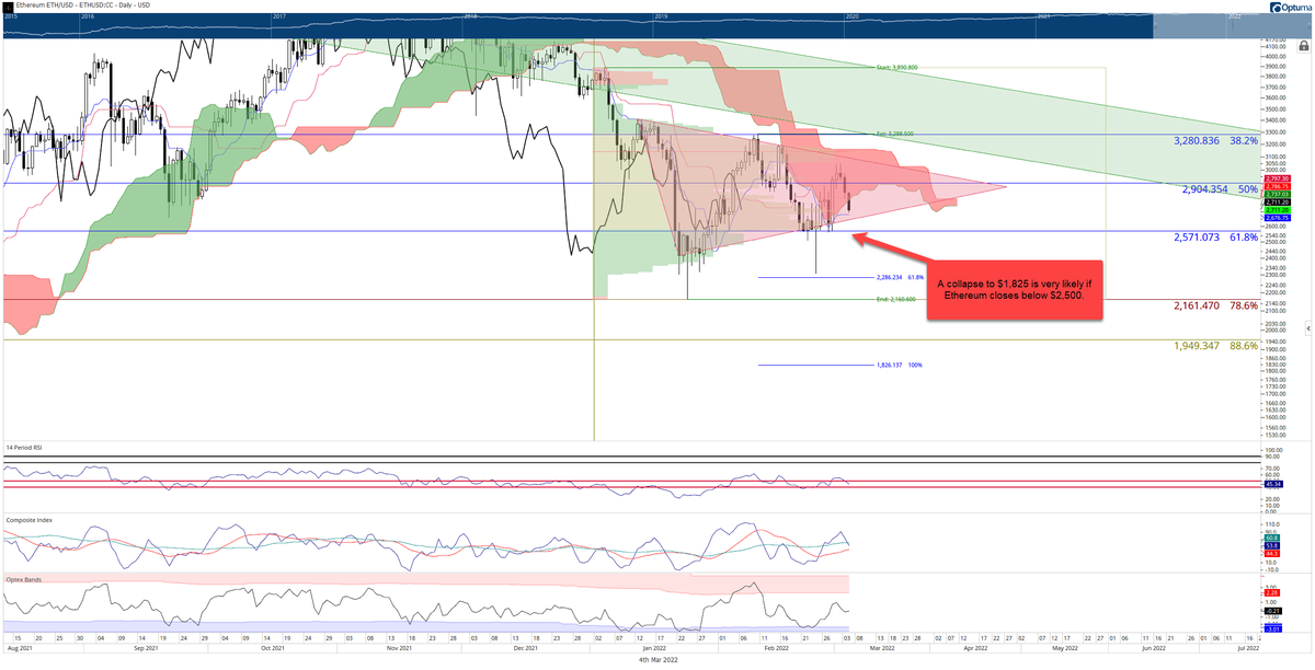 Дневной график ETH/USD