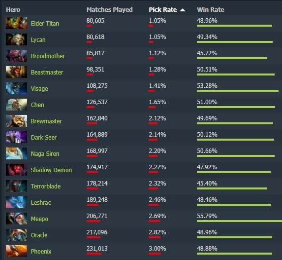 Винрейт героев дота 2. 26 винрейт. 32. 36. Dotabuff винрейт героев.