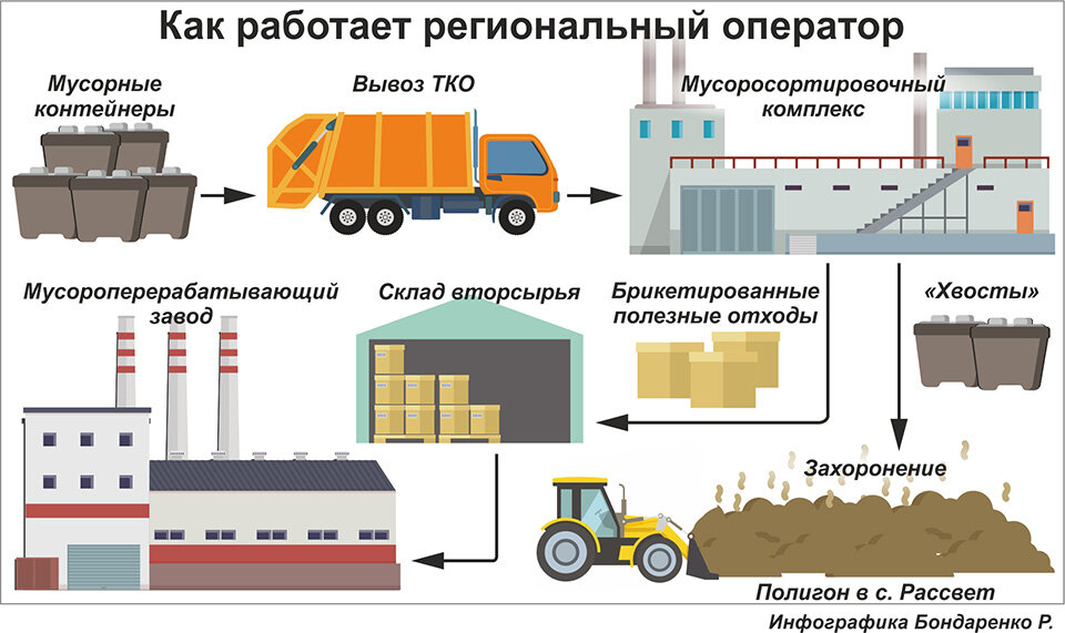 Схема обращения с тко