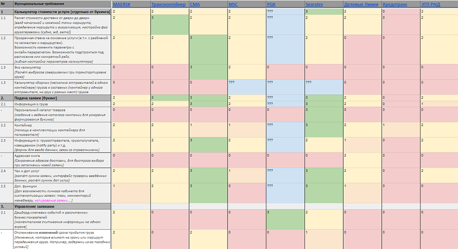 Часть таблицы сравнения функций. По вертикали — функциональные требования. По горизонтали — личные кабинеты. В ячейках — оценки, комментарии.