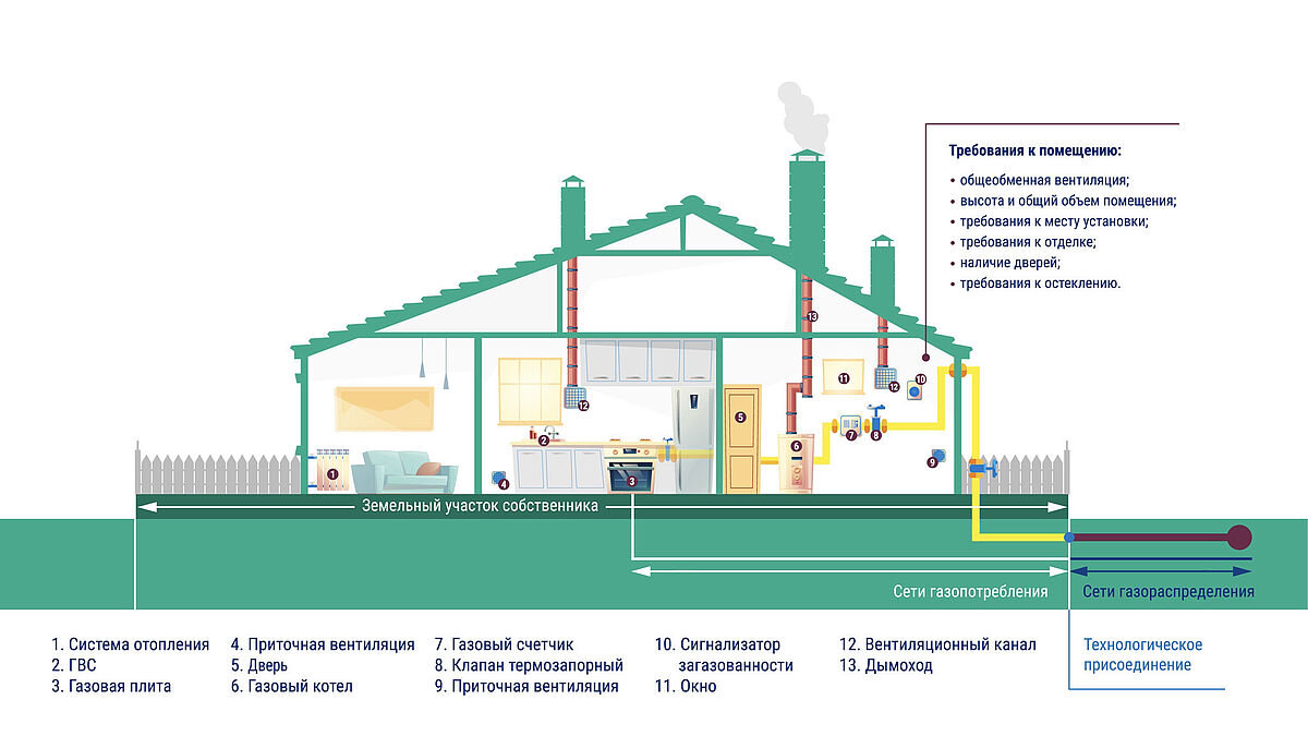 Сводный план график газификации