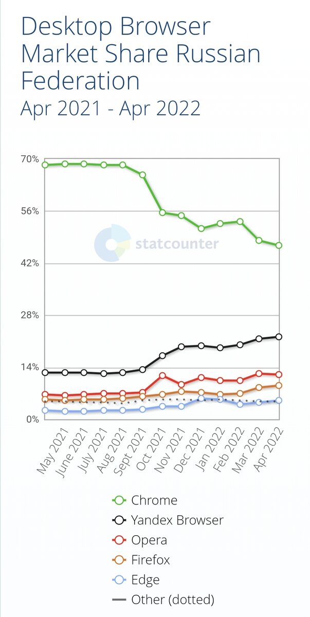 Скриншот с сайта StatCounter 