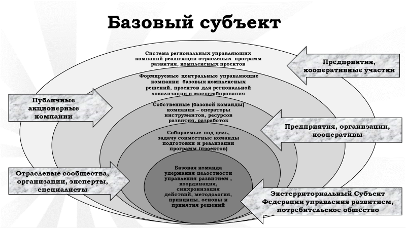 Социально-экономическое развитие муниципального образования. Субъект управления развитием территории. Портера. Региональное управление схема. Элементы регионального управления.