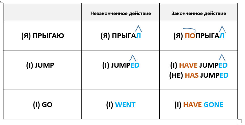 Has been и was в чем разница