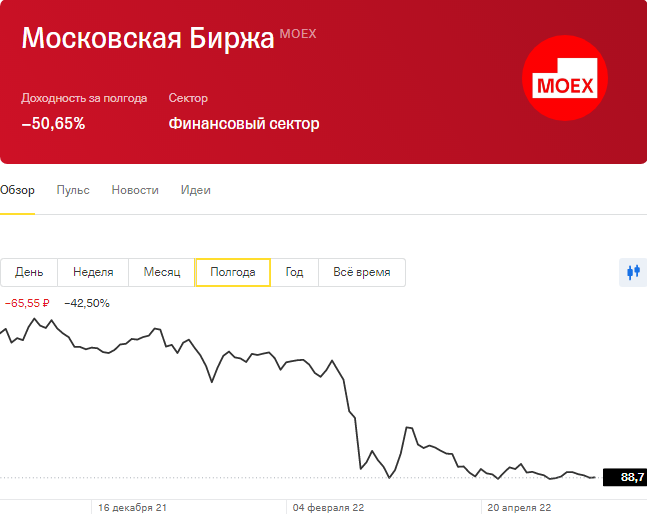 Акции Московской биржи снизились на 42,5% 