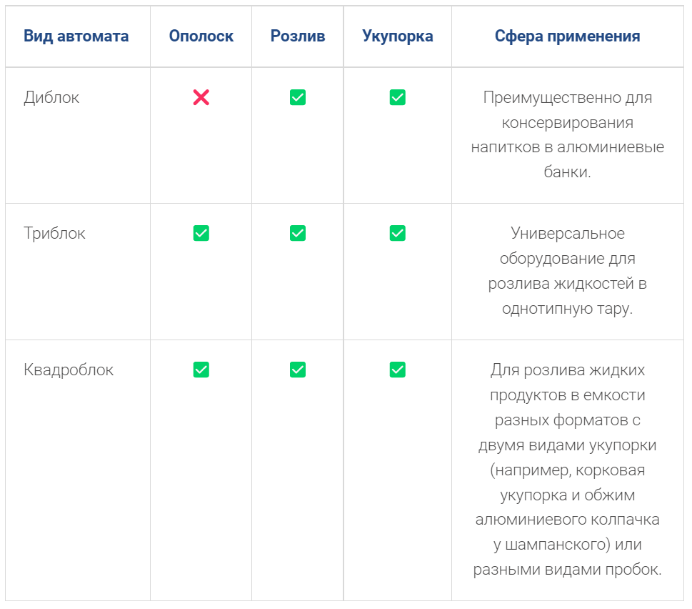 Таблица 1 - Сравнение автоматов розлива