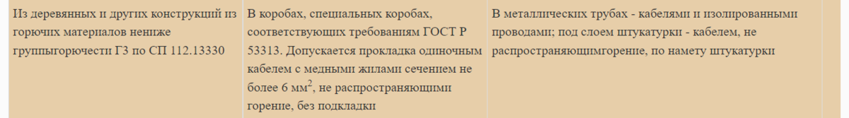 Таблица 15.2 СП 256.1325800.2016