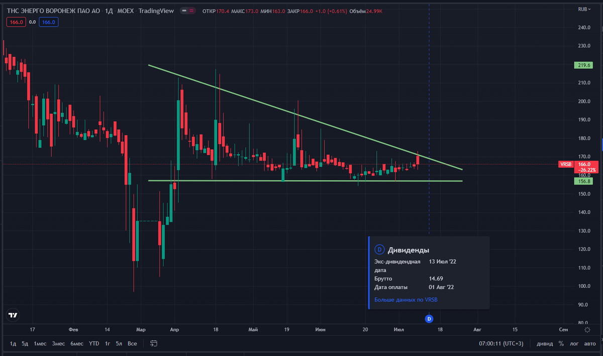 Почему у энергетиков такие вкусные дивиденды? 🤔 Хочу получить 17% от «ТНС  Энерго Воронеж», в последний день перед отсечкой | Дивидендные Маньяки |  Дзен