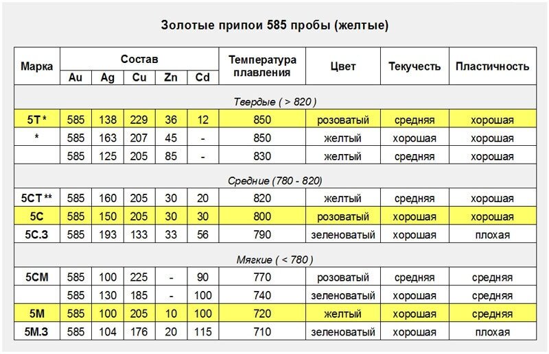 Как спаять красное и белое золото