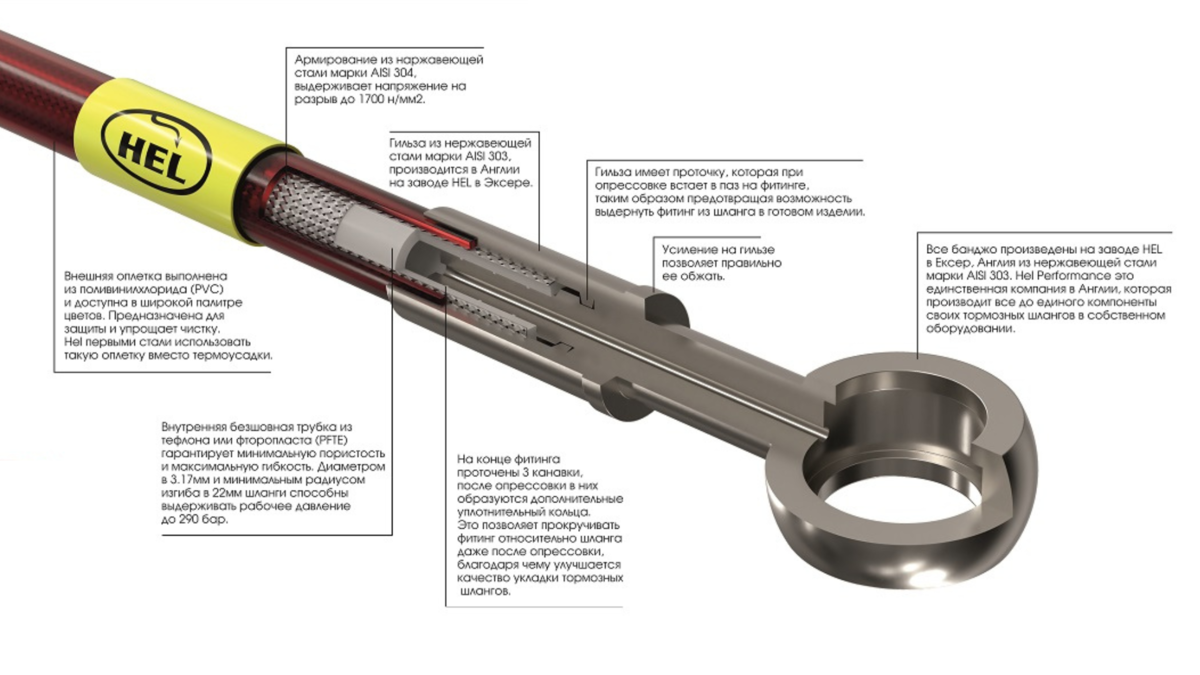 Анатомия тормозных шлангов HEL Performance