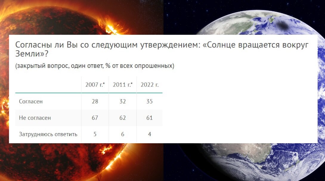 Таковы результаты опроса ВЦИОМ.