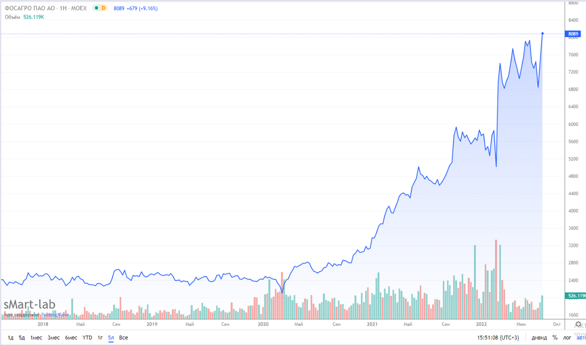 График акций ФосАгро