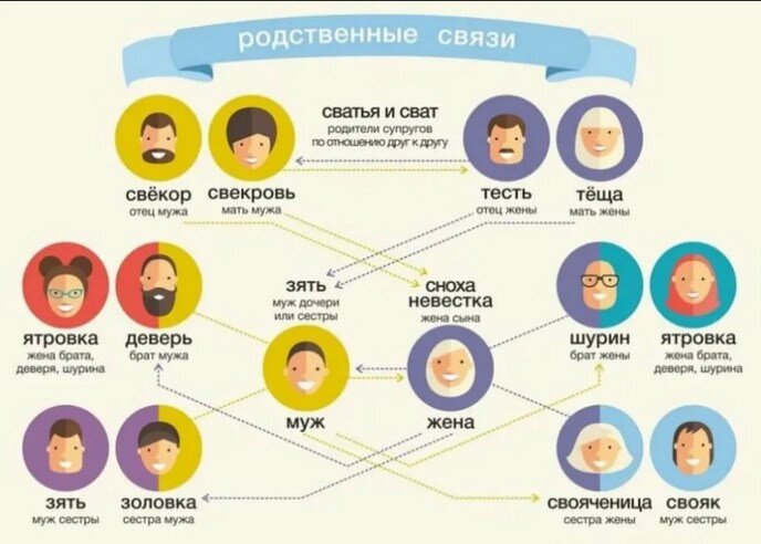 Сватья (не путать со «свахой», термином, не входящим в систему свойственного родства) — мать одного из супругов по отношению к родителям другого супруга, то есть тёща сына или свекровь дочери.