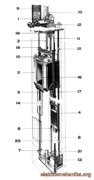 Рис. 7.1.2.1 Типовой пассажирский лифт: 1лебедка, 2  кабина, 3 канаты подвески, 4  противовес, 5  направляющие кабины, 6 направляющие противовеса, 7  буфер кабины, 8  буфер противовеса, 9  контроллер, 10  копираппарат, 11 
лента привода копираппарата, 12  ограничитель скорости, 13 натяжное устройство ограничителя скорости, 14 
подвесной кабель,15  привод дверей, 16  роликовые башмаки, 17  ловитель кабины, 18  устройство безопасности двери,
19 отводной блок, 20  концевой выключатель безопасности, 21  нижний концевой выключатель.