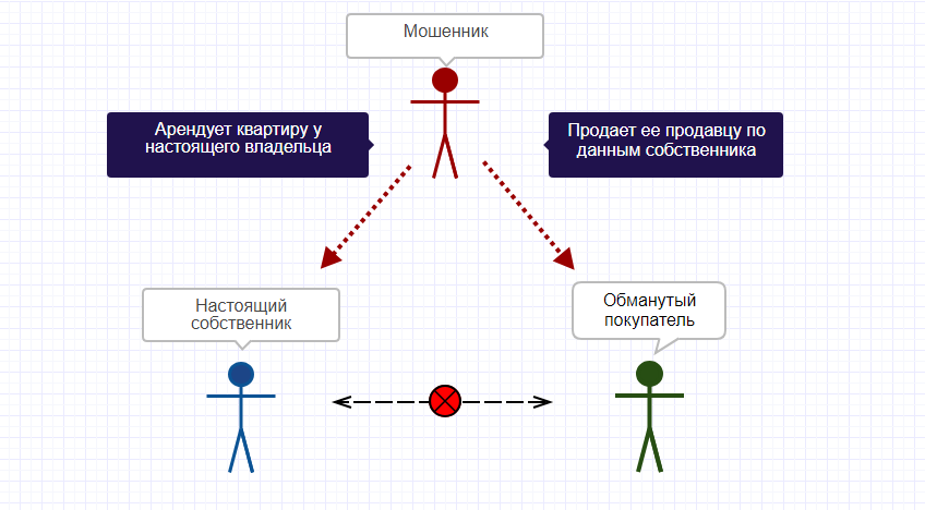 Схема мошенничества треугольник