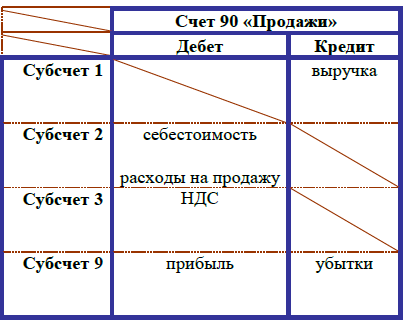 Счет 90 бухгалтерского для чайников