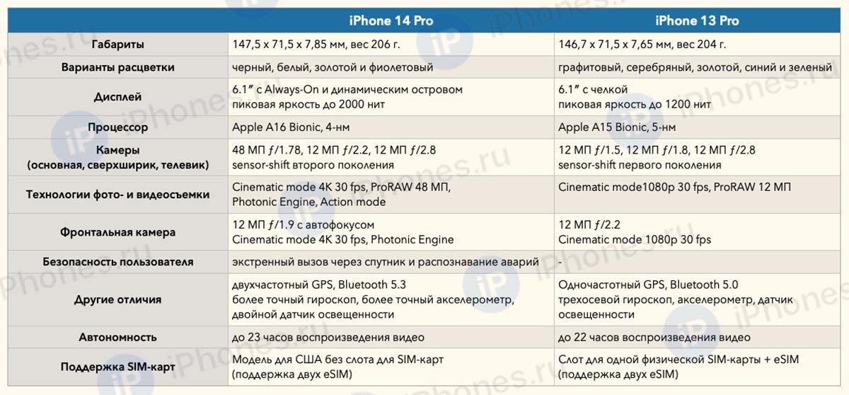 Различие айфона 14 и 14 про