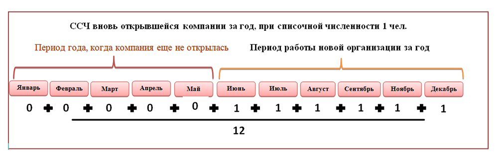 Расчет средней численности работников в рб пример