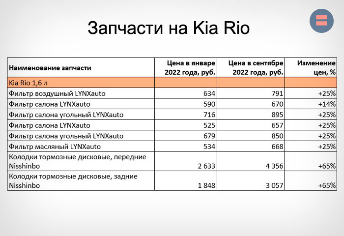 Динамика цен на детали для Kia Rio