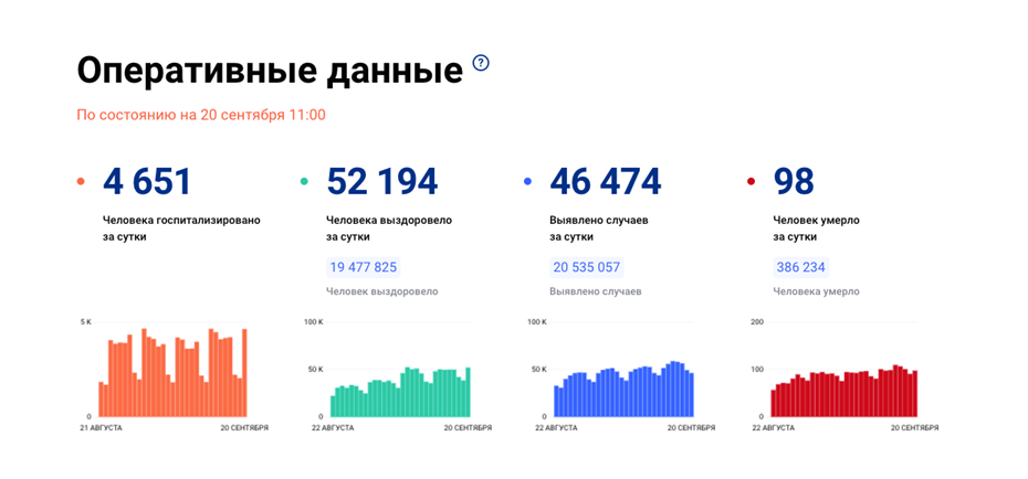    Эпидемическая обстановка в России в период с 21-22 августа по 20 сентября. Автор фото: стопкоронавирус.рф