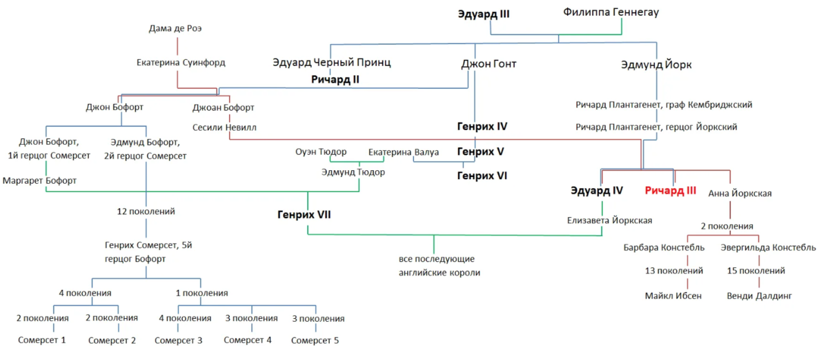 Схема королей англии
