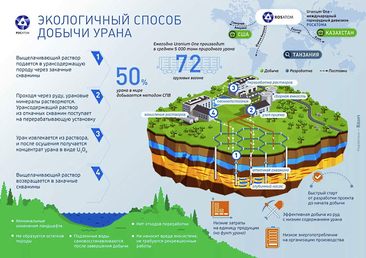 Ранее для добычи урана разрабатывали карьеры и строили шахты, но сегодня основная технология добычи - метод скважинного подземного выщелачивания.