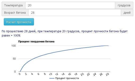 Источник: https://prostobuild.ru/onlainraschet/256-kalkulyator-tverdeniya-betona.html