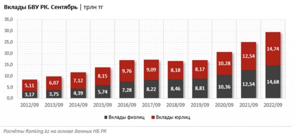    Инфографика: ranking.kz. Рост депозитов в Казахстане на 1 октября 2022. Что ждет банковский сектор Казахстана в 2023 Эрлен Абдулманов