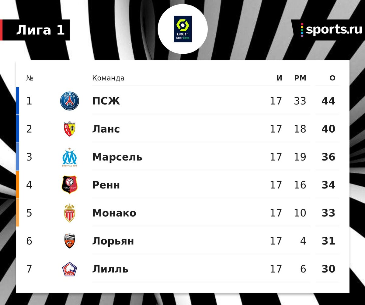 Футбол франция 1 лига таблица и результаты. PSG поражение. Франция . Лига команды 1 лига. 4 ПСЖ.