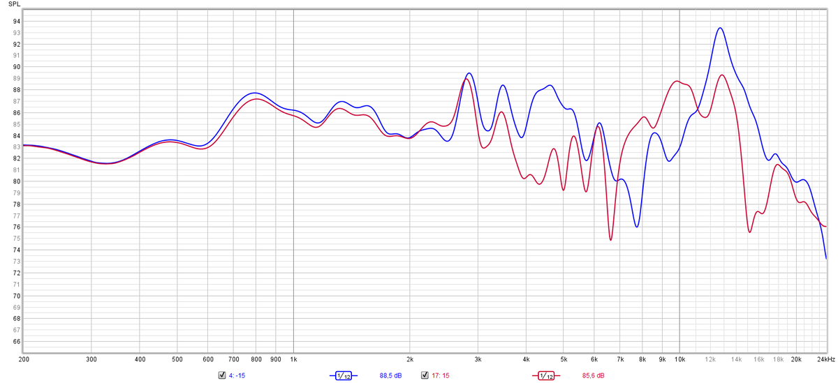 Смотрите подписи, название графика соответствует углу отворота колонки. Положительные значения - поворот в сторону ВЧ динамика, отрицательные - в сторону СЧ.