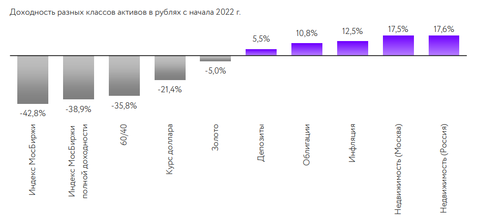 Доходность активов за 2022 год. Источник: брокер Атон