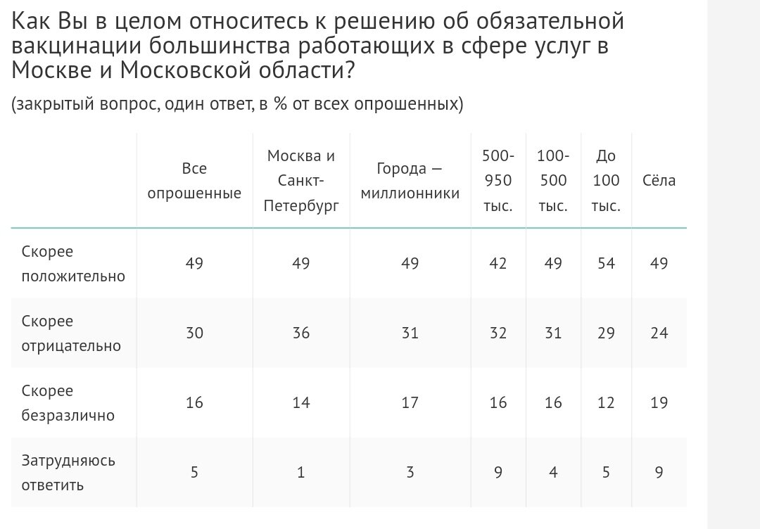 С сайта ВЦИОМ
