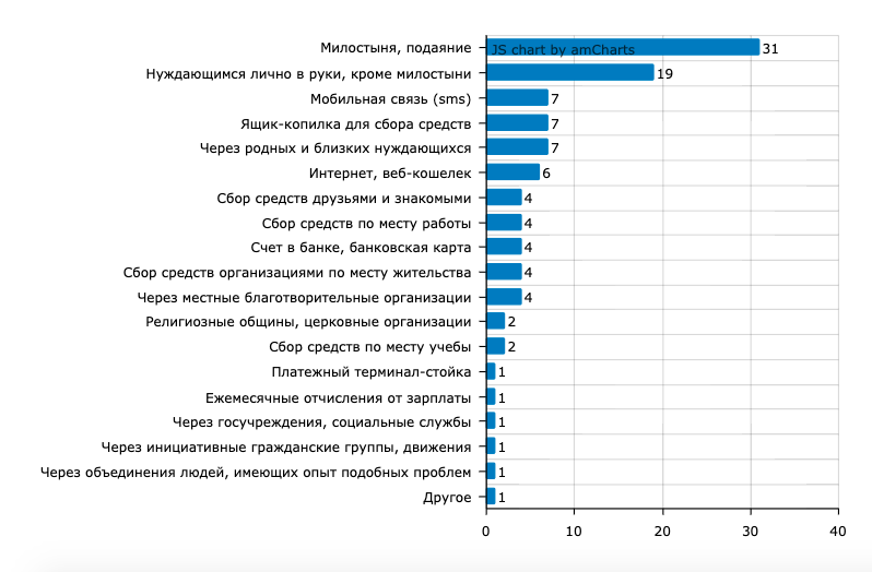 Источник: Центр исследований гражданского общества и некоммерческого сектора НИУ ВШЭ, ноябрь 2020