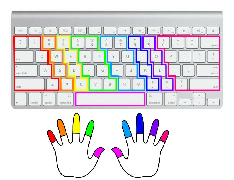 Раскладка рук. Клавиатура 10 пальцевый метод. Десятипальцевый метод печати схема. Печать на клавиатуре вслепую. Клавиатура для слепого печатания.