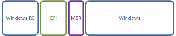 Windows RE - NTFS раздел со средой восстановления, в последних версиях Windows имеет размер в 500 МБ, при создании ему присваиваются специальные атрибуты, препятствующие назначению буквы диска и удалению раздела через консоль управления дисками. В тоже время данный раздел не является необходимым для работы системы, среда восстановления может находиться на системном диске и даже может отсутствовать. Вынос среды восстановления на отдельный раздел преследует две цели: возможность работы на зашифрованных системах и защита от некорректных действий пользователя.
