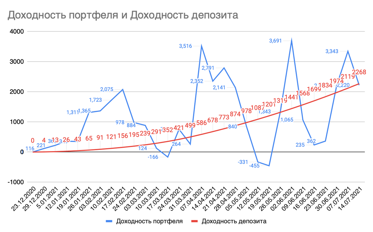 Вложить 5000 рублей