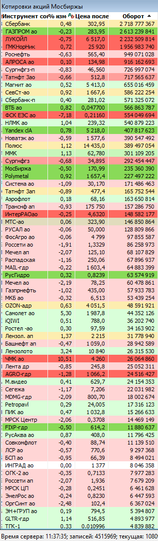 Акции Московской биржи отсортированные по сумме торгового оборота за день.