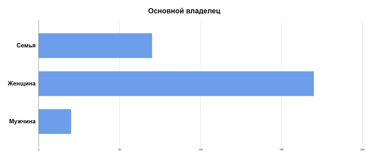 Заботиться о ком то - всё же женский "конёк")) Статистика подтверждает это.